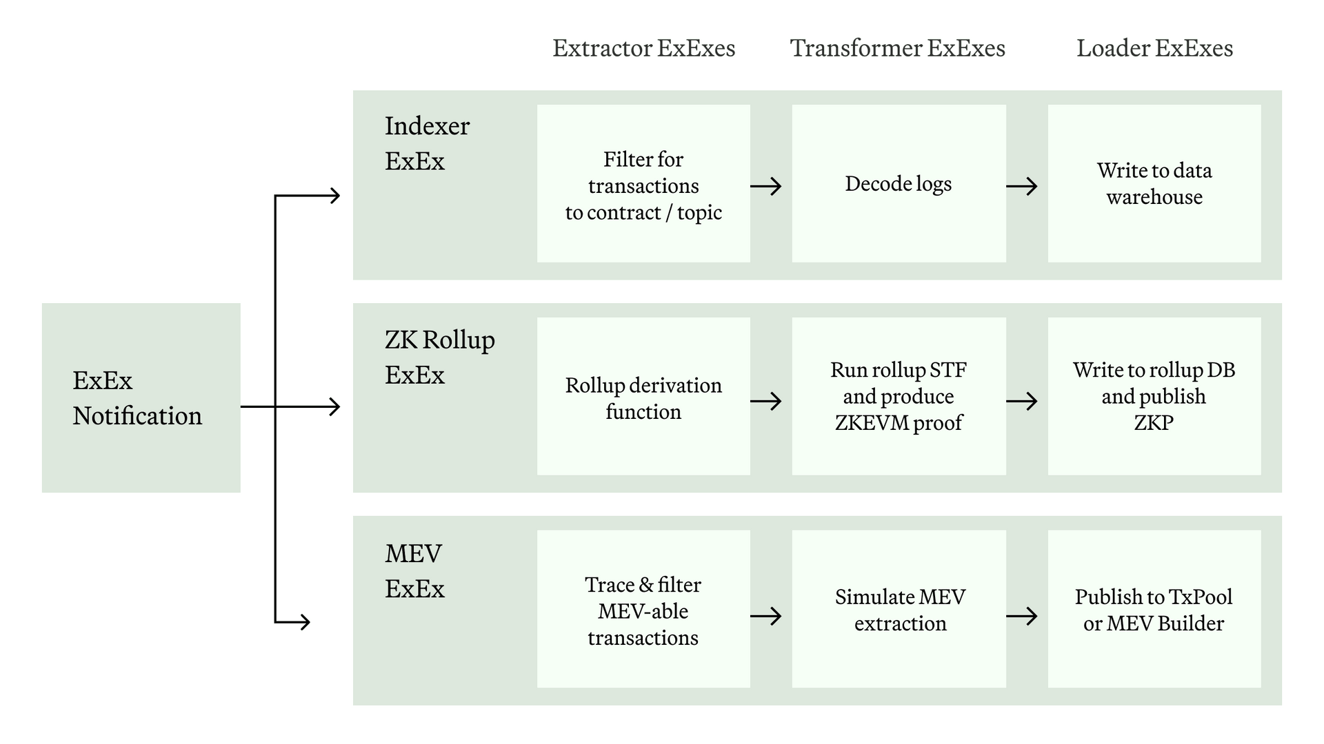 ExEx diagram