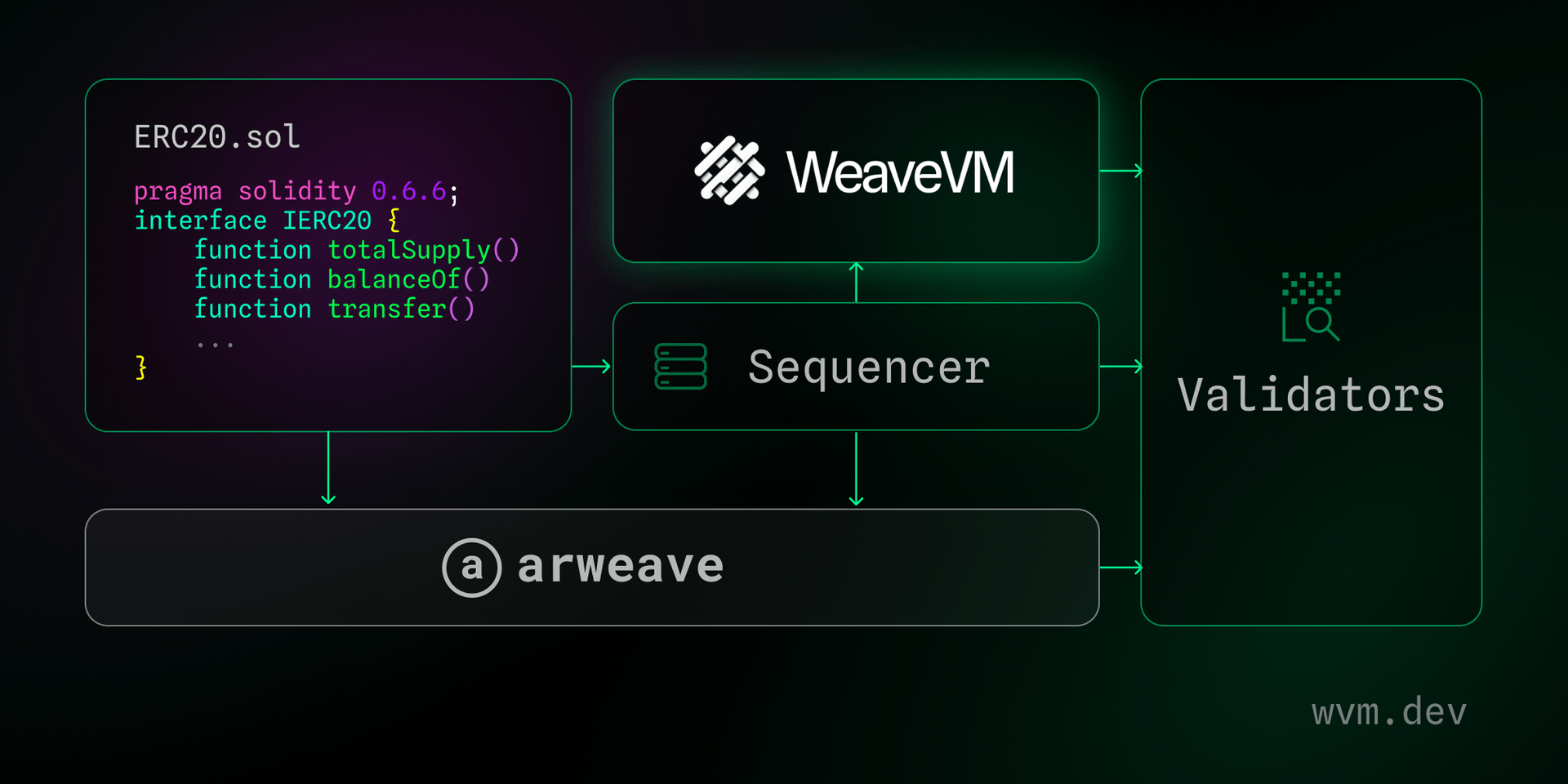 WeaveVM: the hyperscalable EVM protocol on Arweave